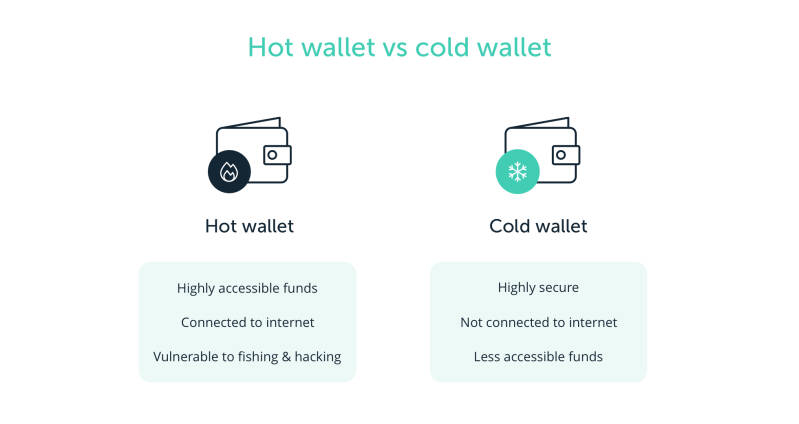Overview hot wallet and cold wallet on the blockchain.