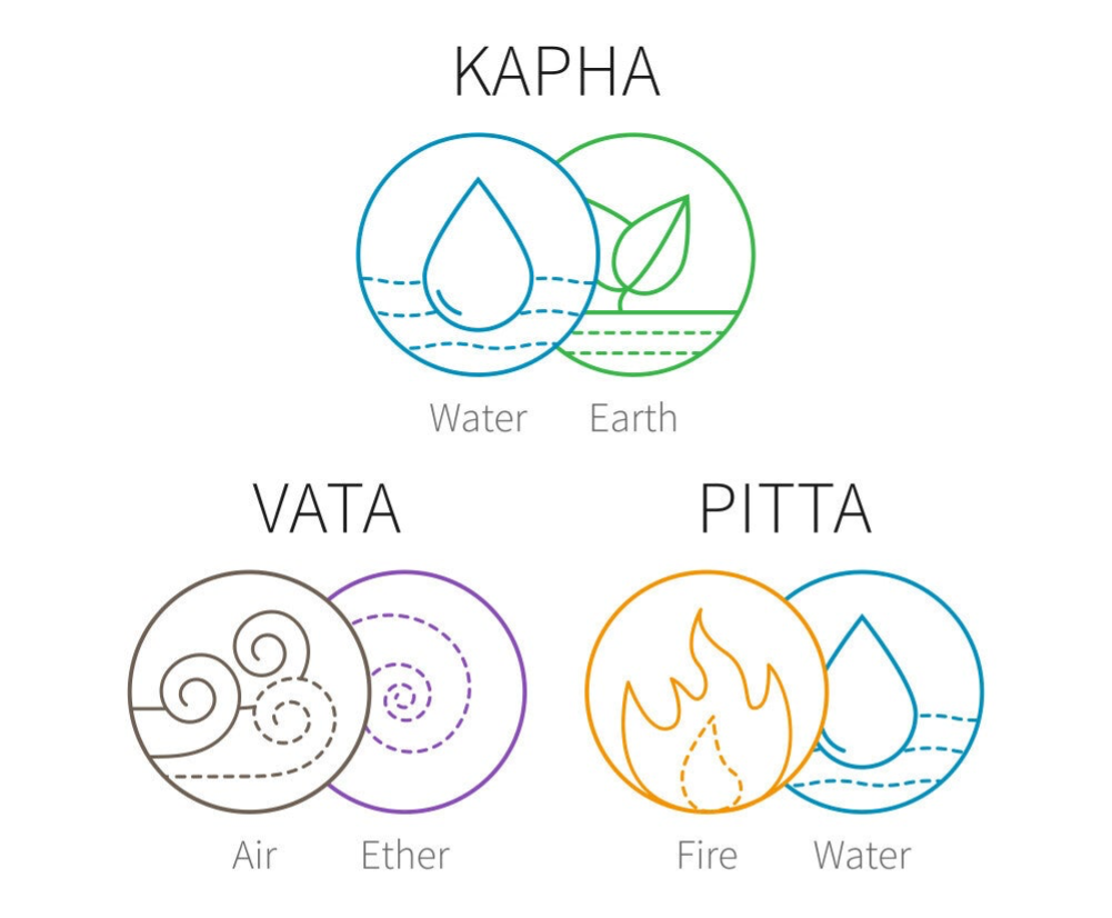 3 Doshas, Ayurveda,  Konstitutionsbestimmung,  Beratung