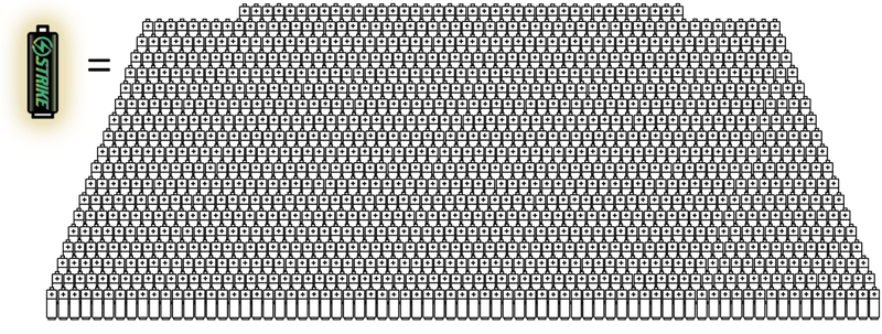 one strike battery replaces up to one thousand two hundred regular disposable batteries!