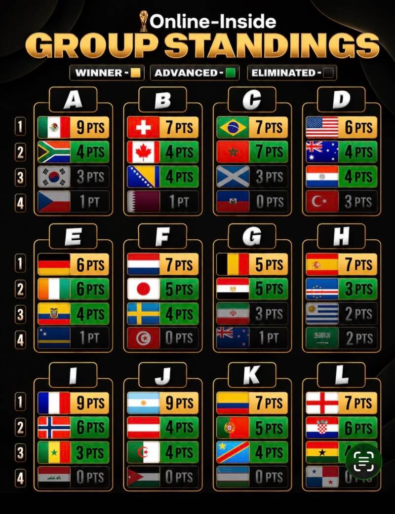 2026 FIFA World Cup group standings featuring Morocco, the Netherlands, Brazil, Argentina, and other qualified teams entering the knockout stage.