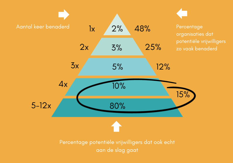 Vrijwilligers werven