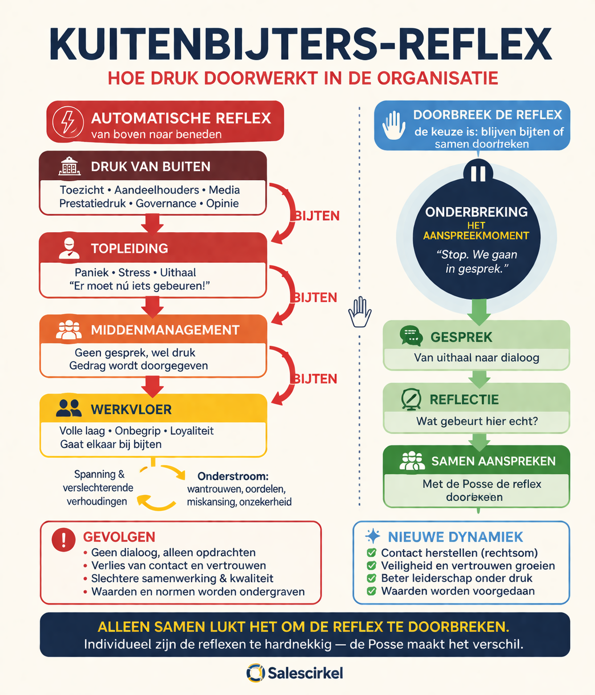 kuitenbijten reflex. Angstcultuur verookzaken
