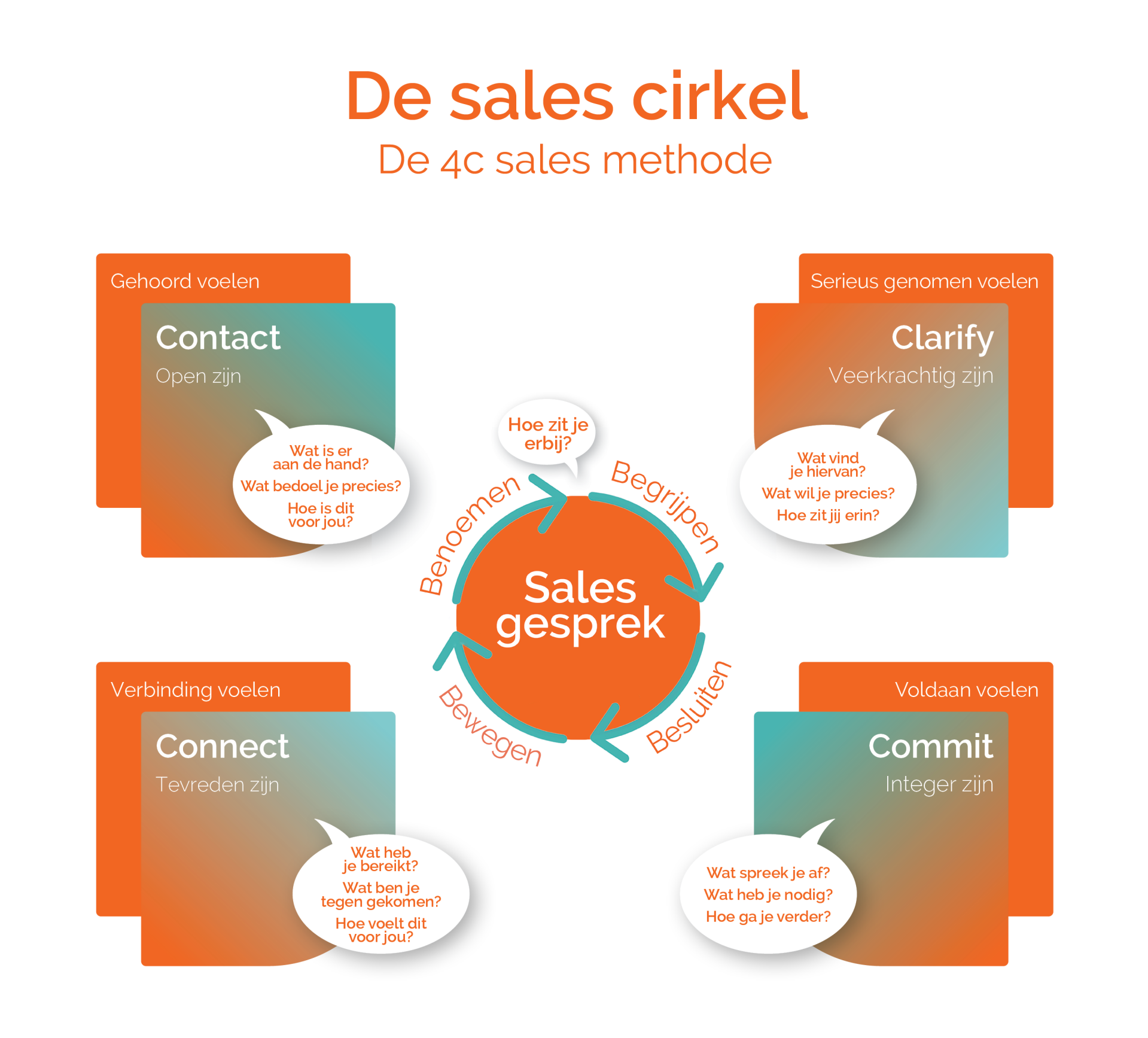 salesvaardigheden, salestraining