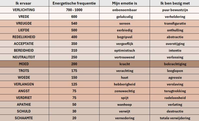 Map of Consciousness