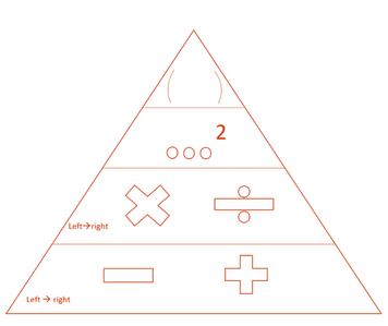 Order of operations pyramid, order of operations, rekenvolgorde, rekenvolgorde driehoek