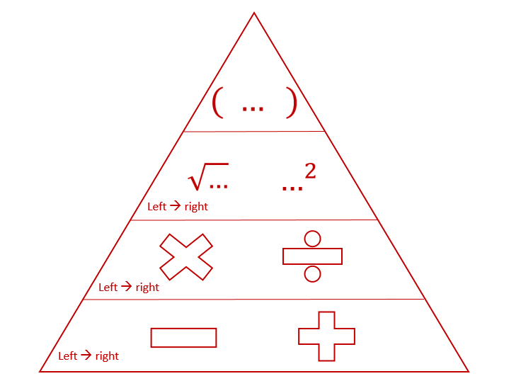Order of operations pyramid, order of operations, rekenvolgorde, rekenvolgorde driehoek