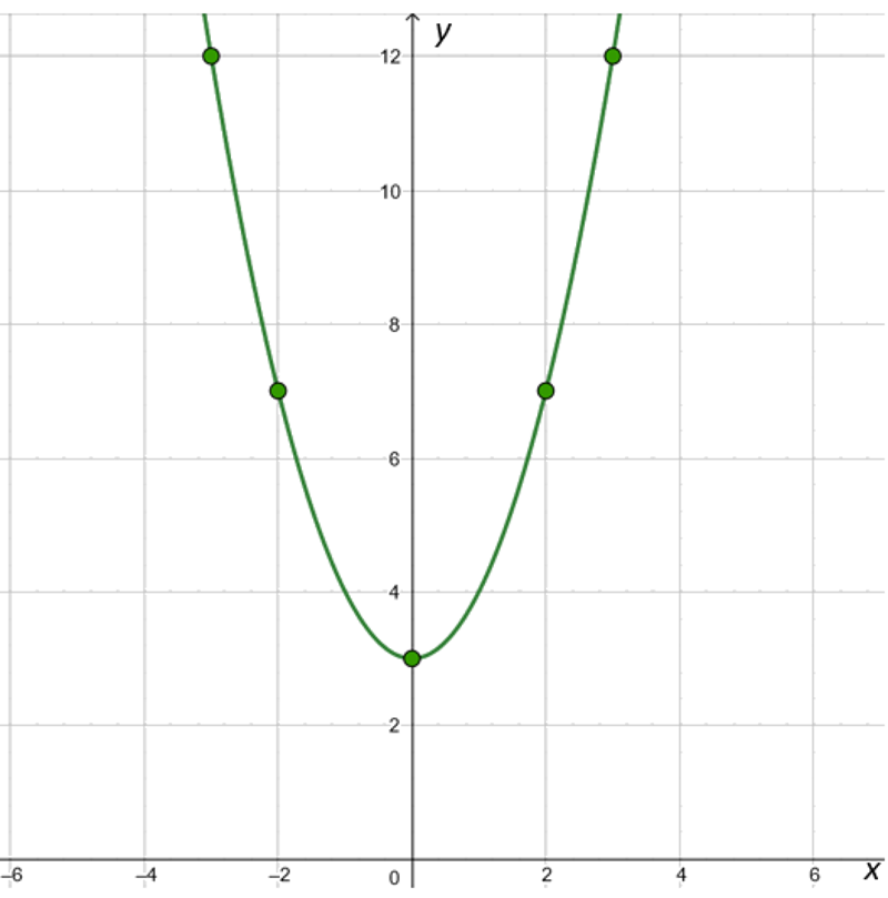 cup parabola