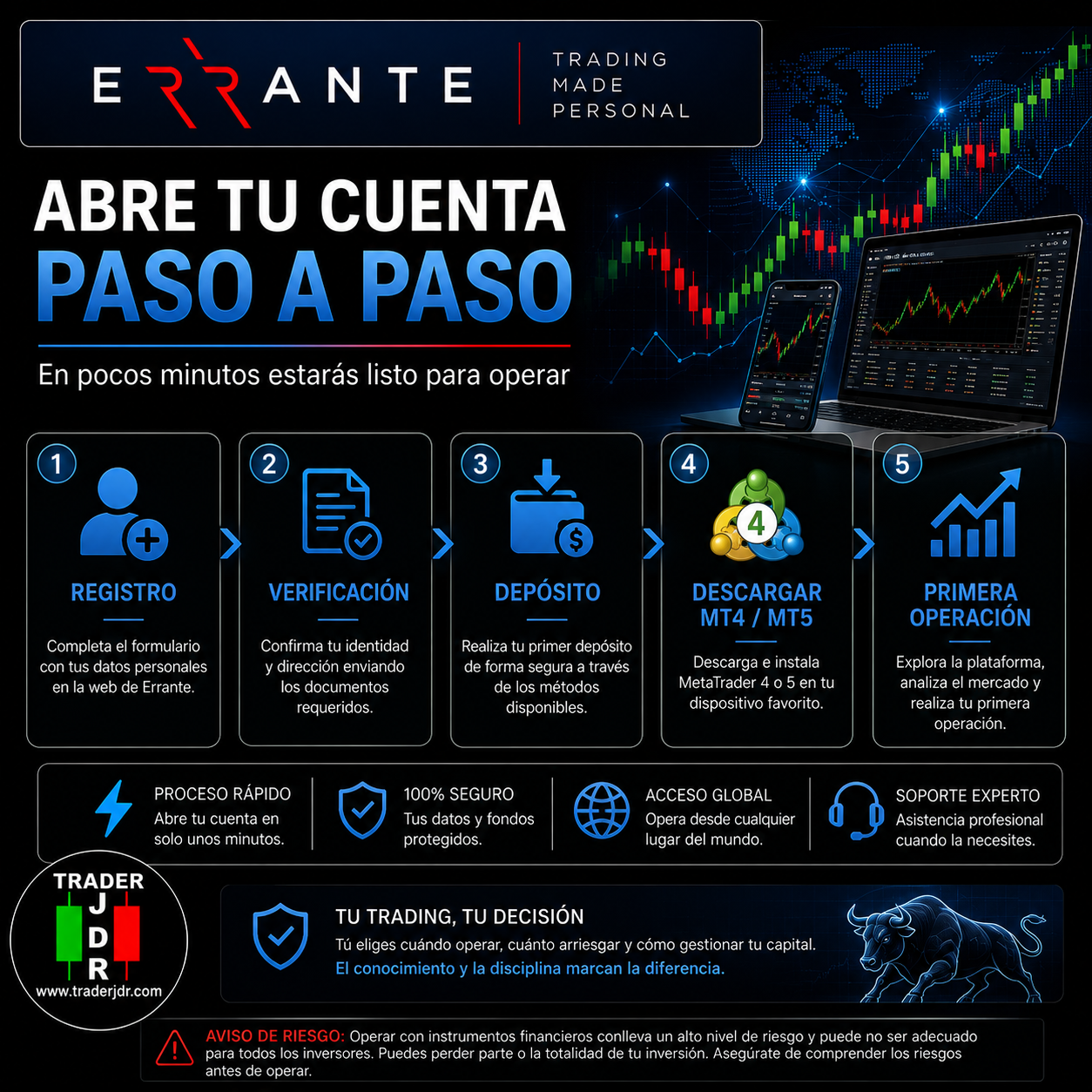 Infografía explicativa sobre cómo abrir una cuenta en Errante paso a paso: registro, verificación, depósito, descarga de MetaTrader 4 o MetaTrader 5 y primera operación.