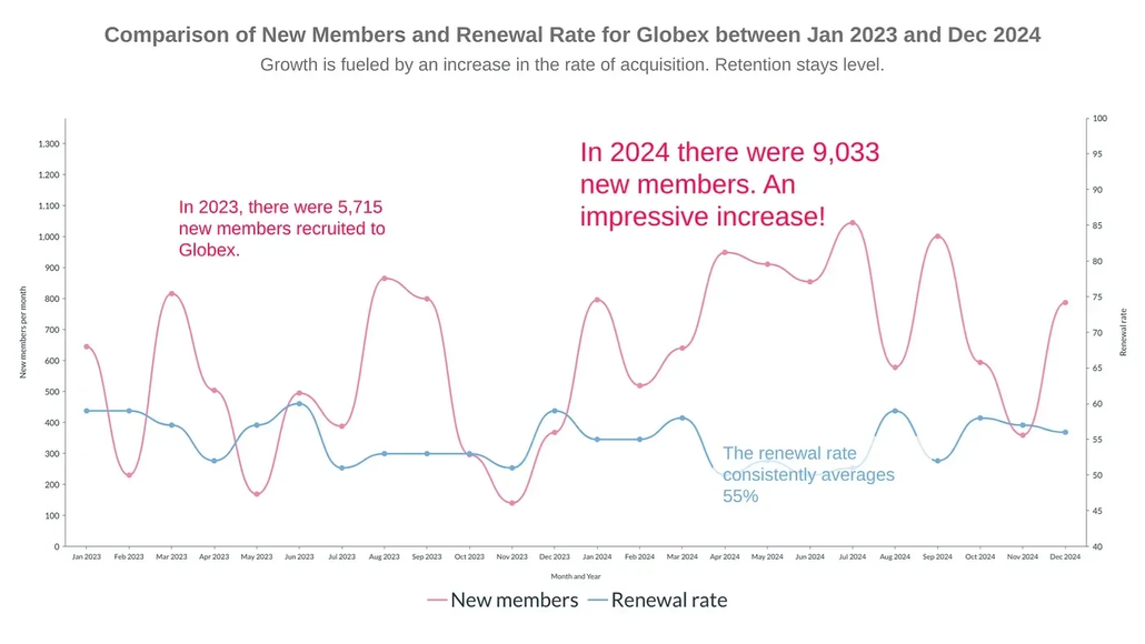 The graph shows a steady rate of retention over two years but a rise in the acquisition rate in 2024