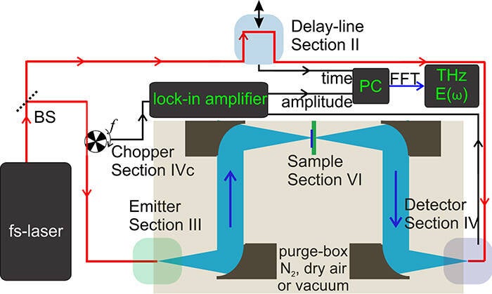 Tutorial: Terahertz Time Domain Spectroscopy (THz TDS)