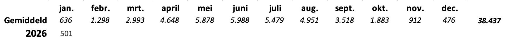 Tabel met de opbrengsten van 2025