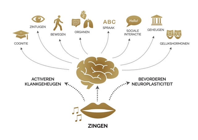 Het effect van zingen