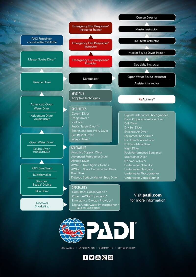 PADI duikcursus flowchart