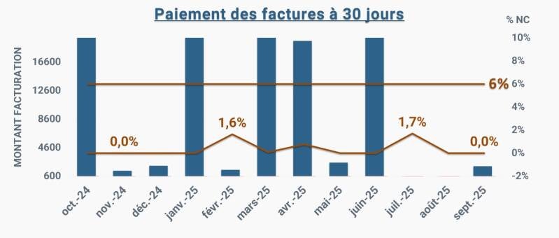 Gestionnaire de transport externalisé suivi administratif factures indicateurs transport marchandises