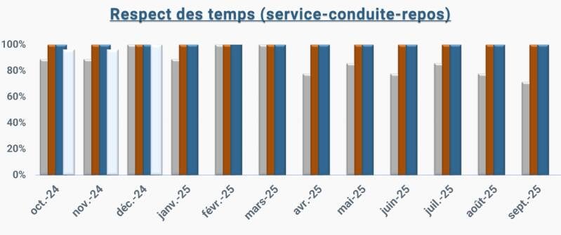 Gestionnaire de transport suivi des temps de conduite service et repos