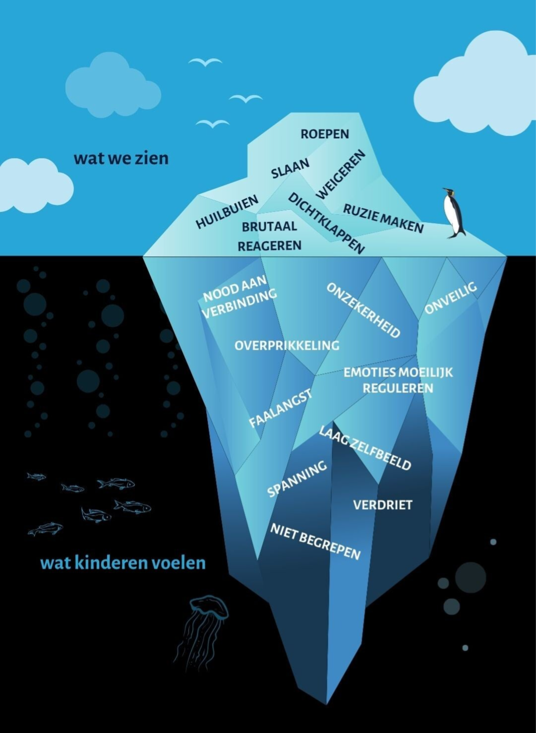 Ijsberg van gedrag