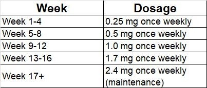 best day to inject semaglutide Semaglutide Dosage in New Braunfels, TX – From First Shot to Results