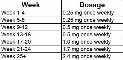 when is the best time to take semaglutide shot Semaglutide Dosage in New Braunfels, TX – From First Shot to Results