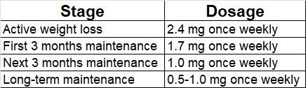 maintenance dose of semaglutide after weight loss Dosage in New Braunfels, TX – From First Shot to Results Wegovy® Dosing Information | Wegovy®