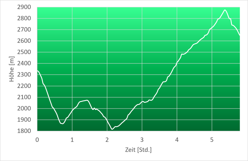 Höhenprofil Hüfihütte - Schafweg - Hinterbalmhütte - Camona da Cavardiras  -Gwasmet