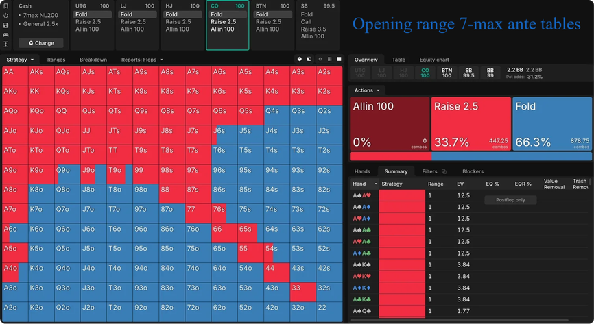 Cutoff opening range on 7-max ante