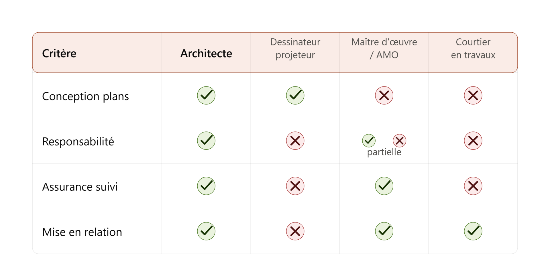 Tableau comparatif architecte, dessinateur, maître d'œuvre, courtier en travaux
