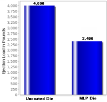 ejection load graph