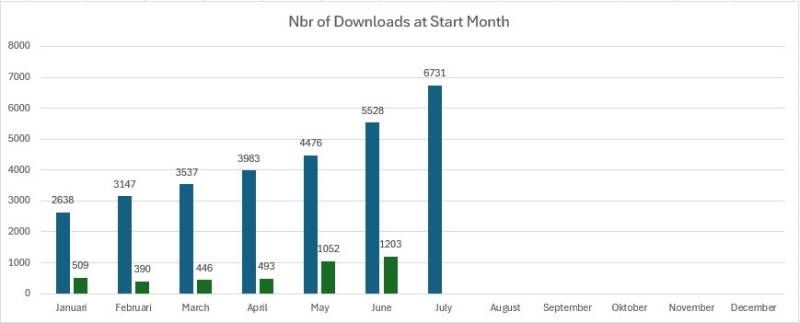 Nbr of Downloads