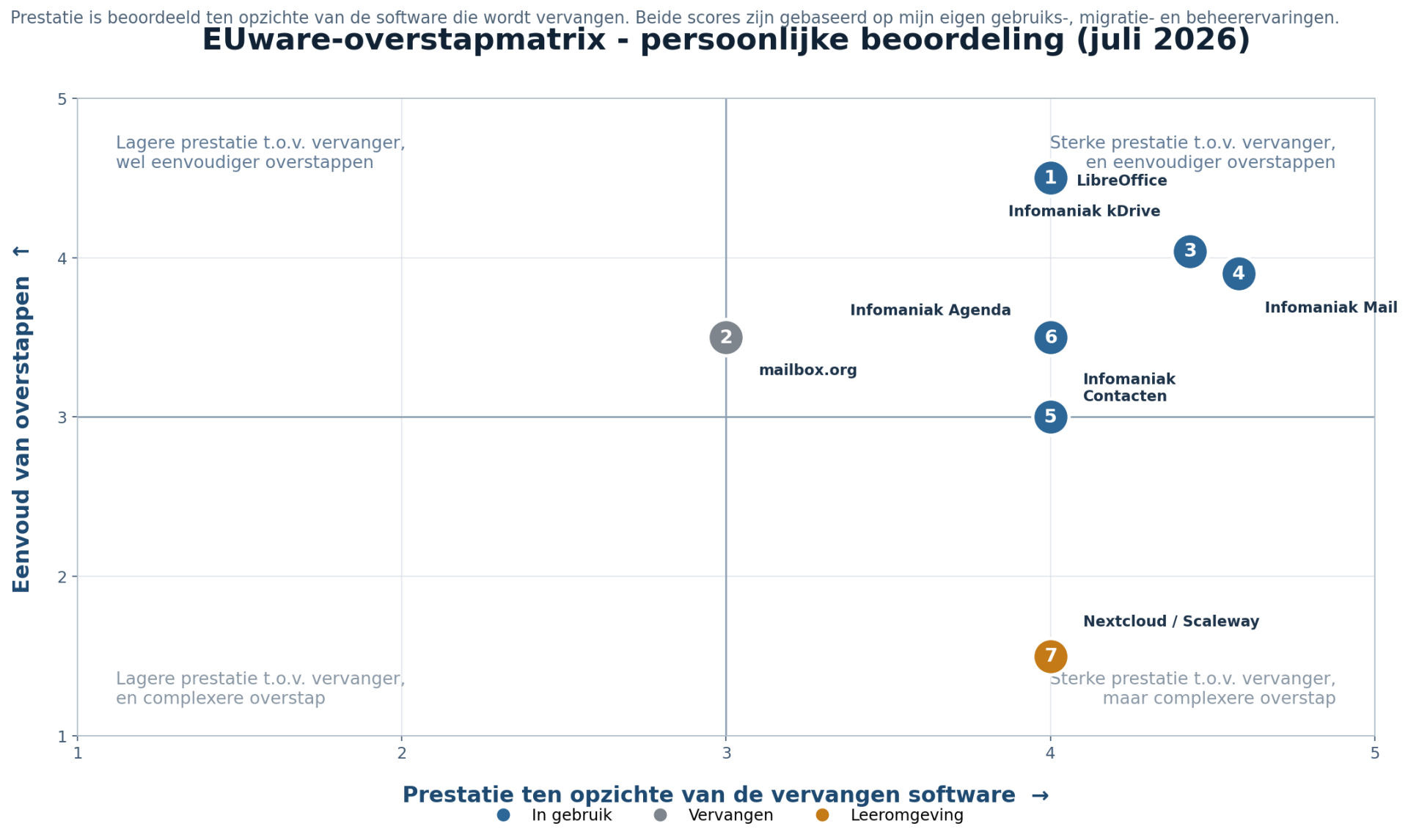 Euware-overstapmatrix met de beoordeling van mailbox.org [2]