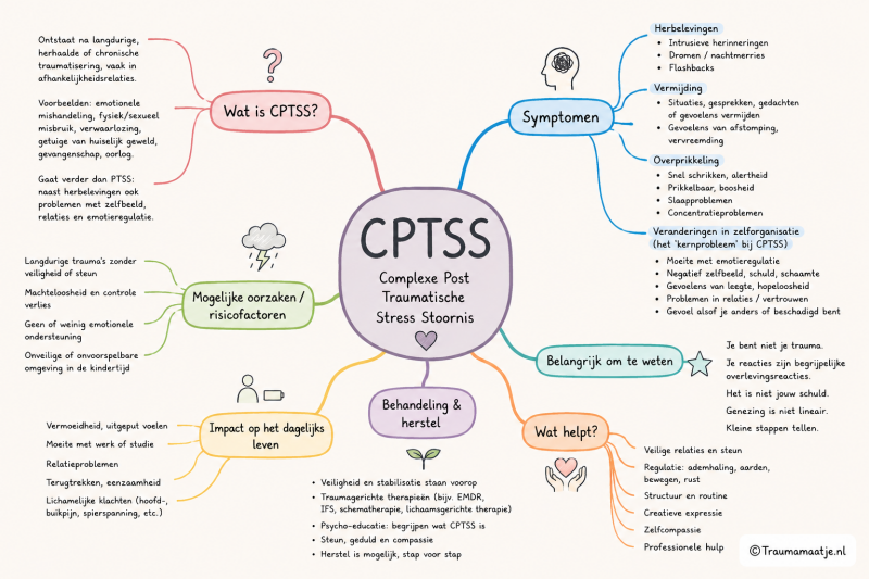 CPTSS Mindmap