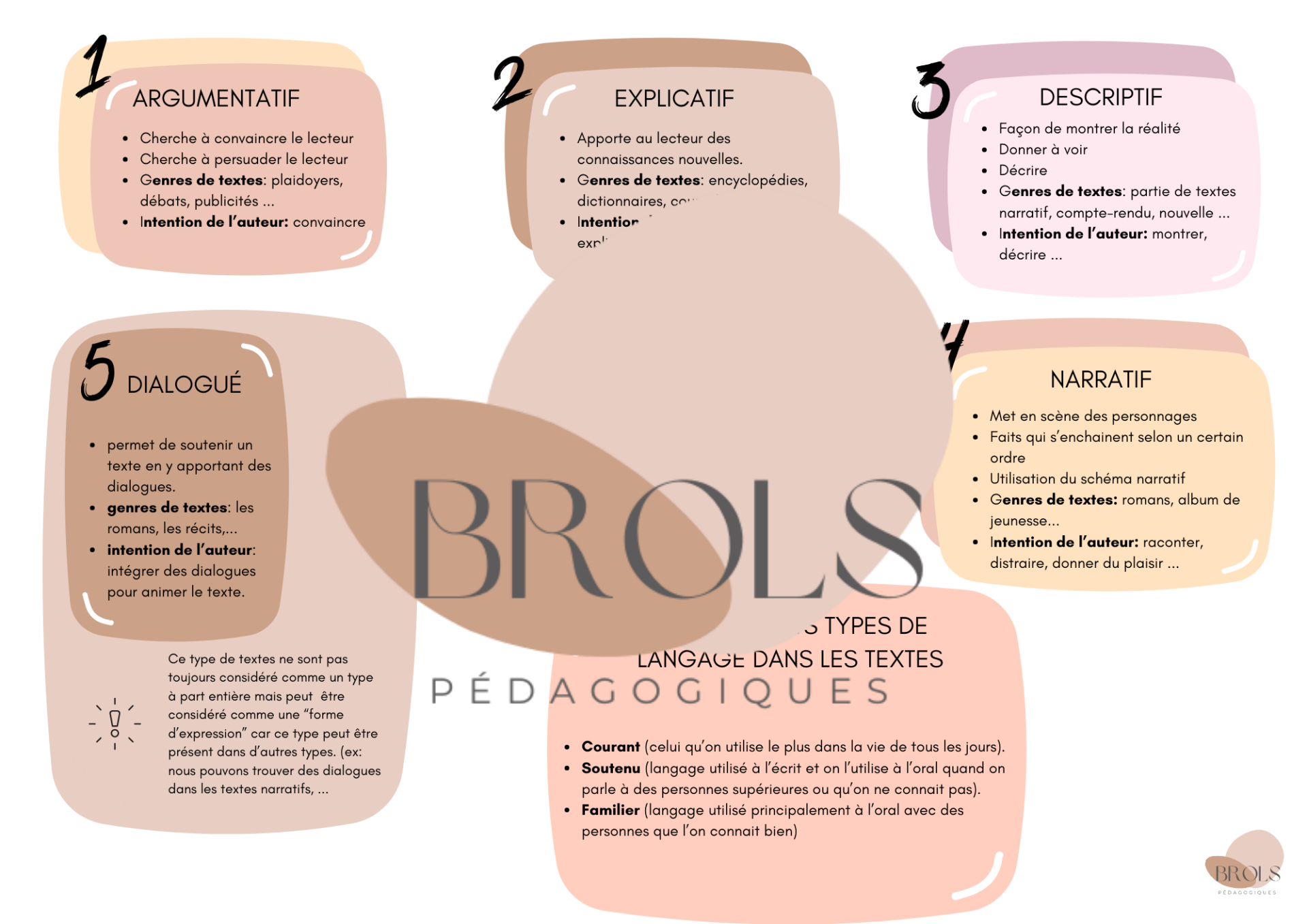 Les types de structures - synthèse CEB