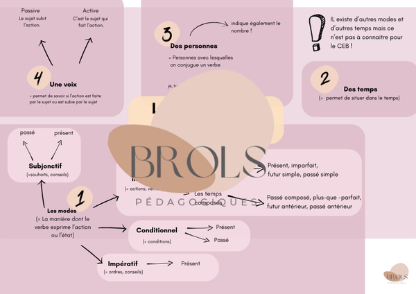 La conjugaison, c'est quoi ? - synthèse CEB