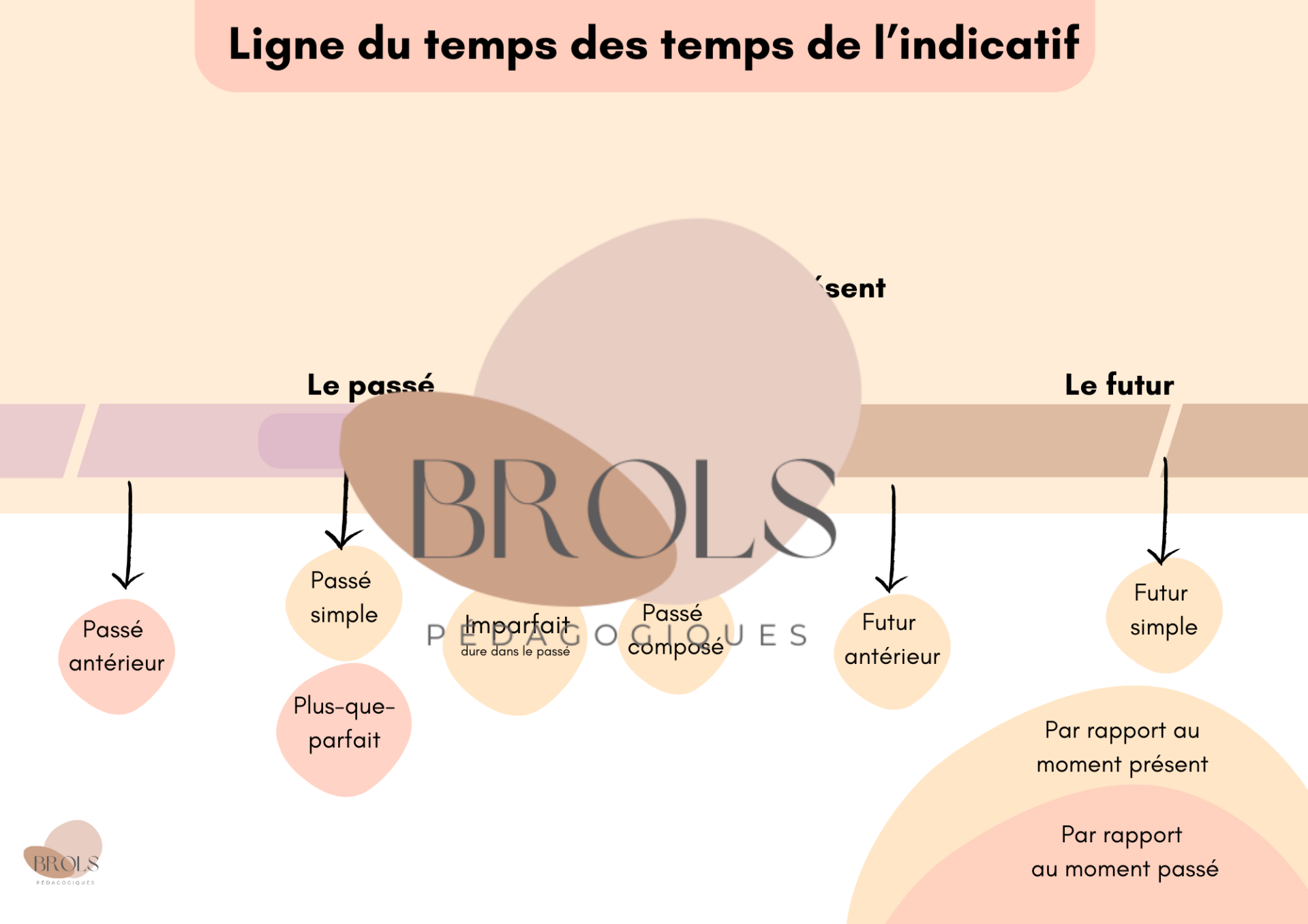 Ligne du temps des temps de l'indicatif - synthèse CEB