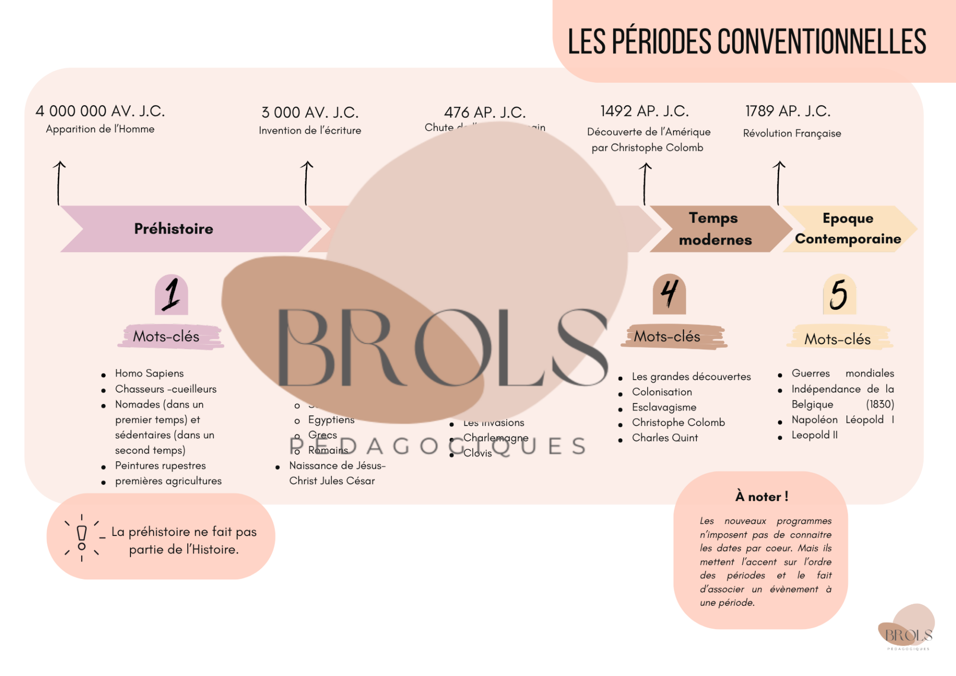 Les périodes conventionnelles - synthèse CEB