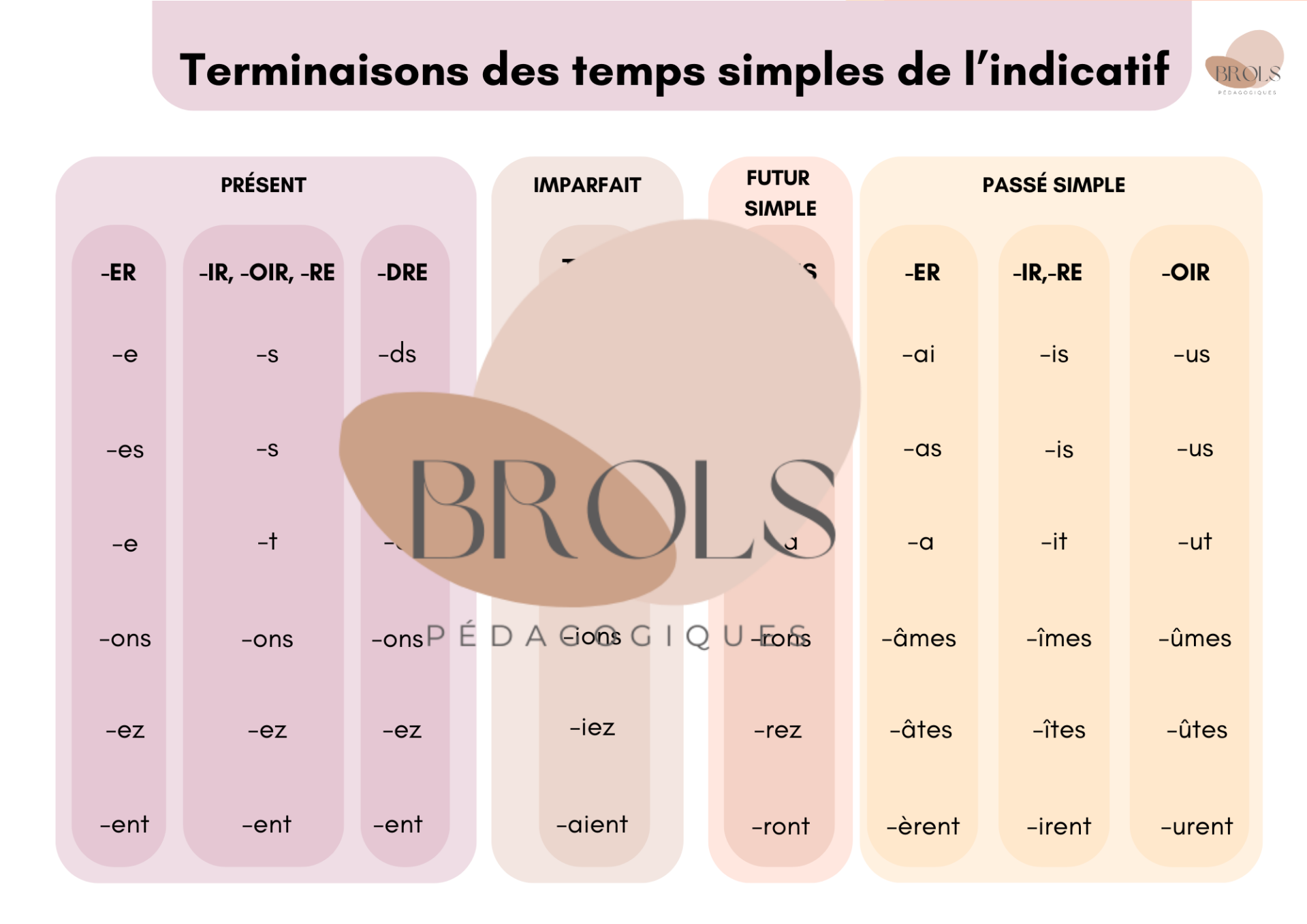 Terminaisons des temps simples de l'indicatif - synthèse CEB