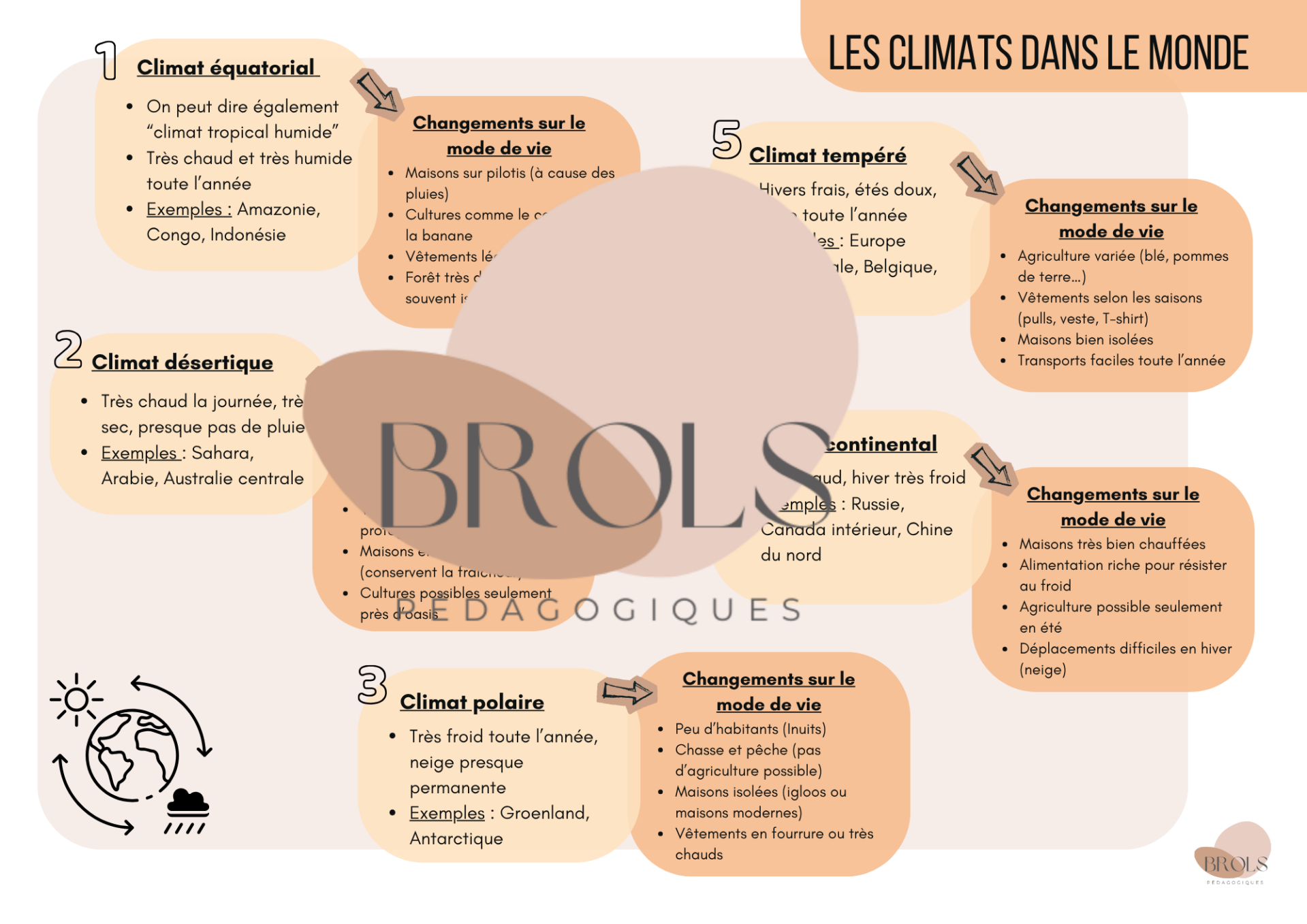 Les climats dans le monde - synthèse CEB