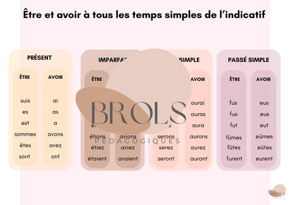 Être et avoir à tous les temps simples - synthèse CEB