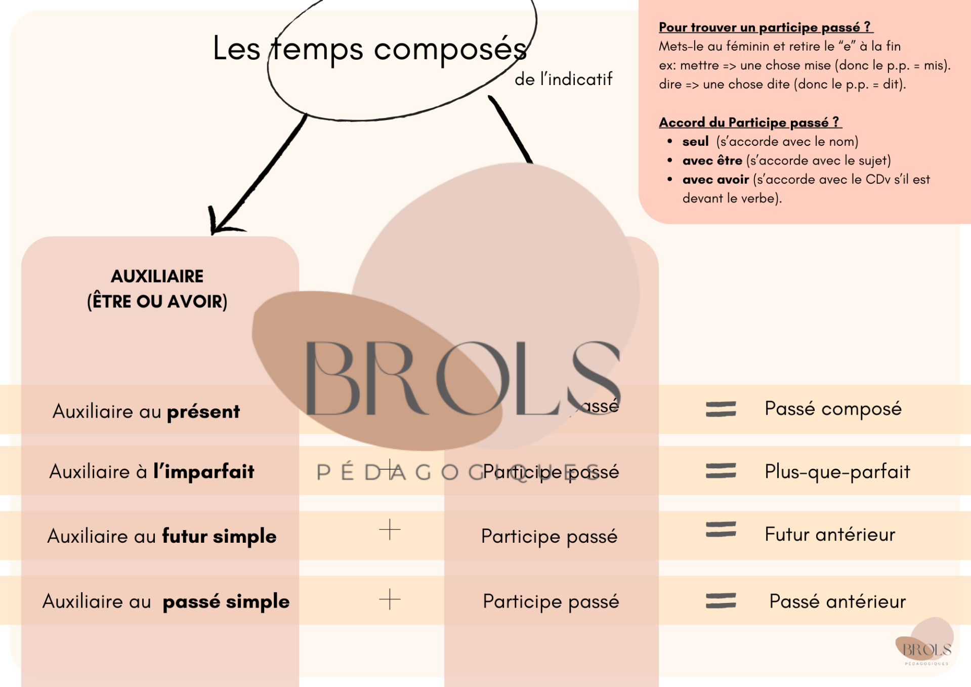 Les temps composés - synthèse CEB
