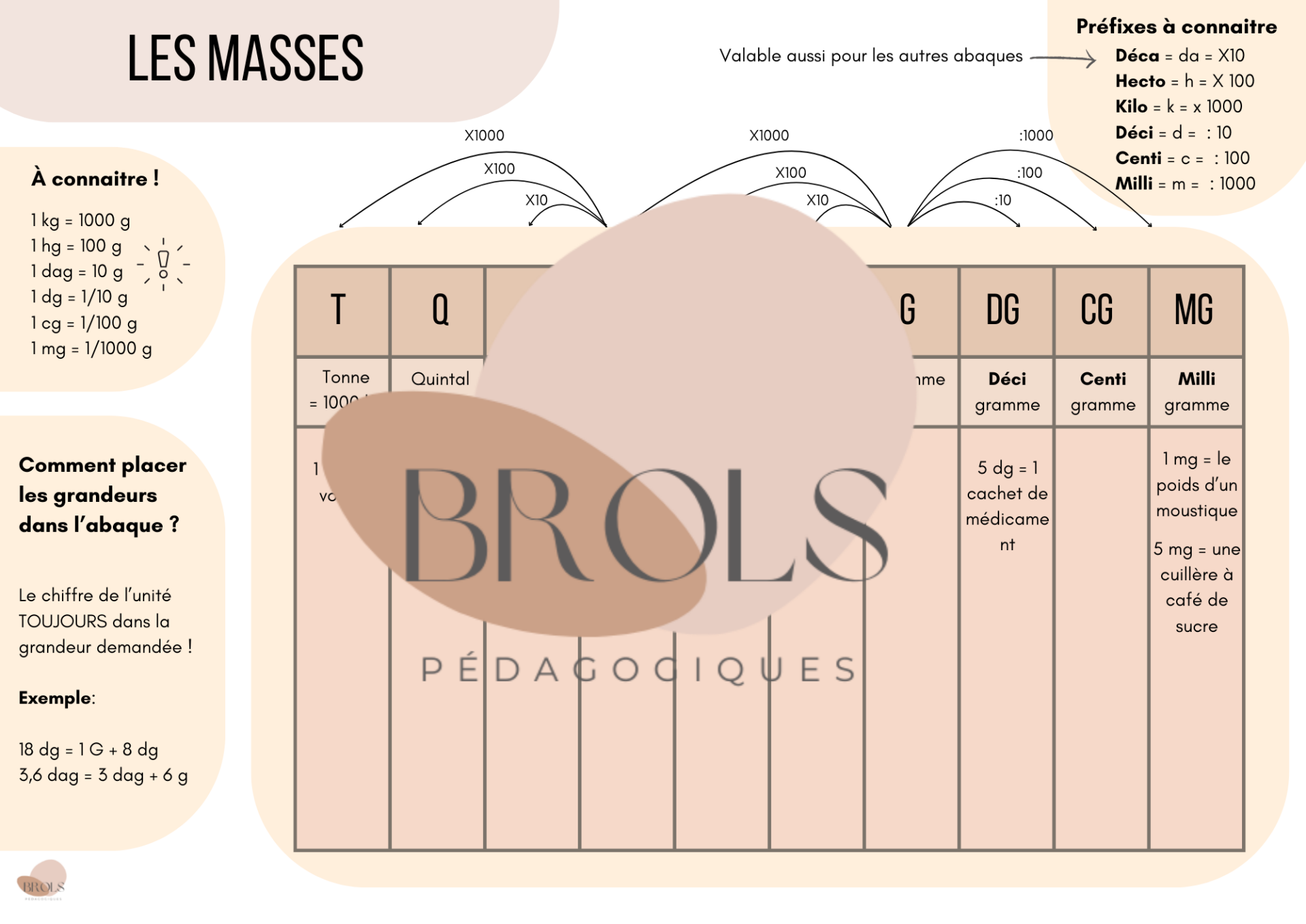 Les masses - synthèse CEB math
