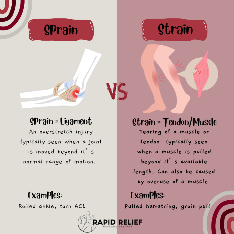 Sprain Injury Sample Strains and Sprains / Conditions We Treat | Rapid Relief Massage Therapy