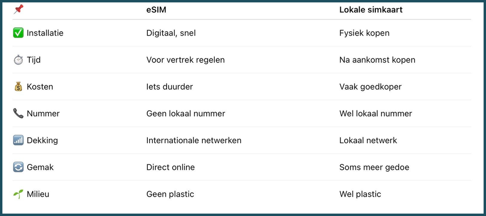 Verschillen tussen eSIm en lokale SIMkaart