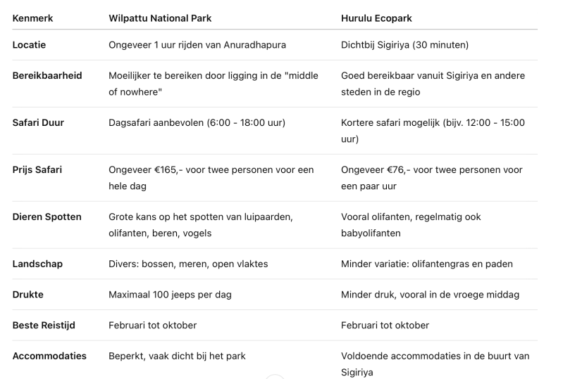 Overzicht Wilpattu vs Hurulu