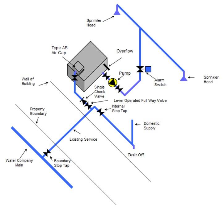BS9251 Fire Sprinkler System
