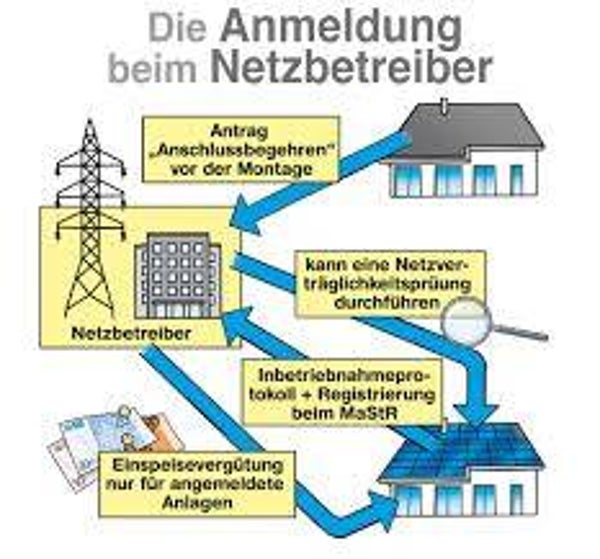Anmeldung PV Anlagen und mehr