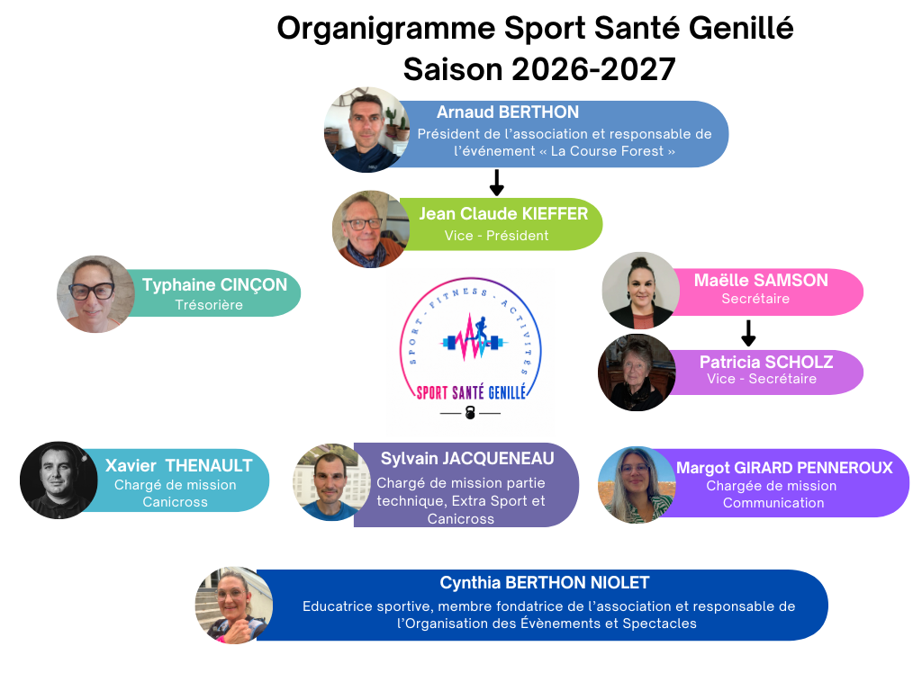 organigramme sport santé genillé