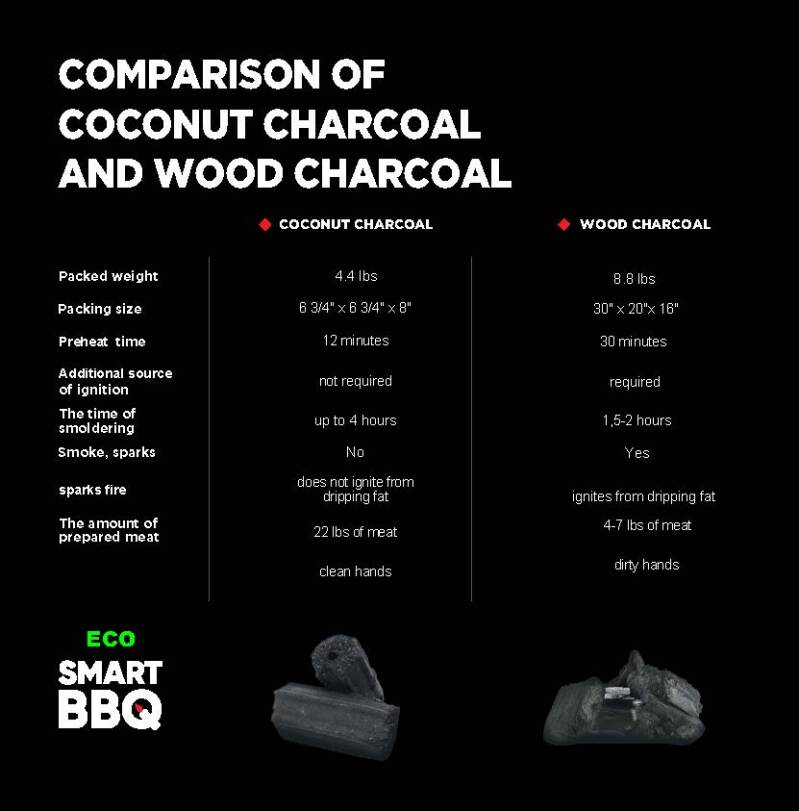 Coconut Charcoal and wood charcoal