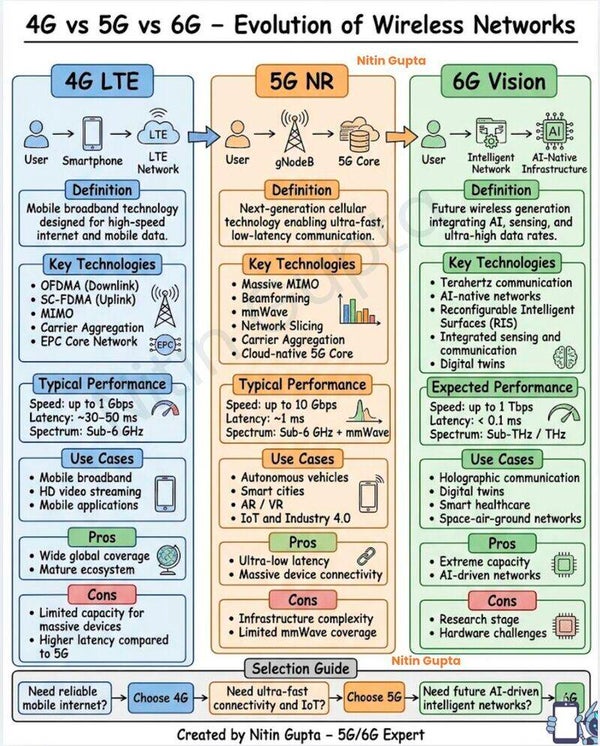 4G  vs  5G   vs  6G