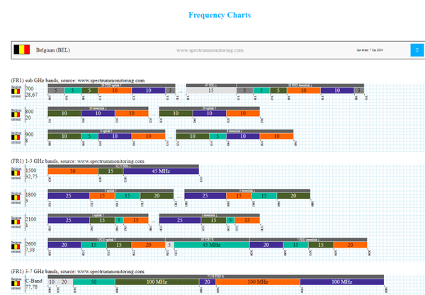 BELGIAN USED FREQUENCIES for Mobile Phones