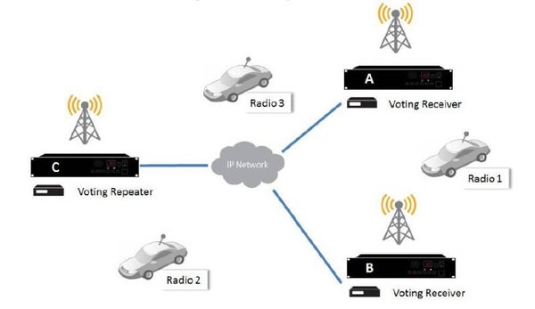 KENWOOD IP REPEATER NETWORK