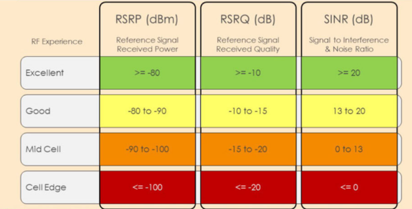 WAT is RSRQ & SiNR
